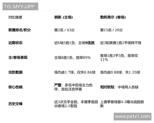 朗斯主场迎战勒阿弗尔力争三分巩固联赛排名争夺战